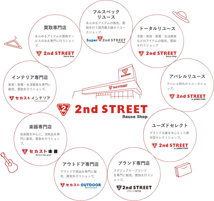 フルスペックリユース あらゆるアイテムの販売、買取を行う国内最大級のリユースショップ。 スーパーセカンドストリート, トータルリユース 洋服・家具・家電・生活雑貨などのアイテムの販売、買取を行うショップ。 セカンドストリート, アパレルリユース アパレル特化のリユースショップ。 セカンドストリート ジャンブルストア, ユーズドセレクト ブランド古着を中心とした都市型セレクトショップ。 セカンドストリート ジャンブルストア, ブランド専門店 ラグジュアリーブランドを専門に販売、買取を行うショップ。 セカンドストリート ブランド専門店, アウトドア専門店 アウトドア用品を専門に販売、買取を行うショップ。セカストアウトドア, 楽器専門店 弦楽器を中心に、消耗品を専門に販売、買取を行うショップ。 セカスト楽器, インテリア専門店 家具・家電・生活雑貨を専門に販売、買取を行うショップ。 セカストインテリア, 買取専門店 あらゆるアイテムの買取サービスのみを専門に行うショップ。 セカンドストリート